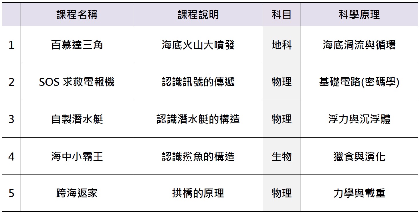 聯合學苑教育商城 22夏季班 國小科學 航海冒險 科學實驗營 線上課