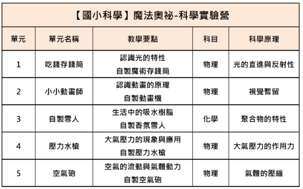 聯合學苑-【國小科學】魔法奧祕-科學實驗營課表